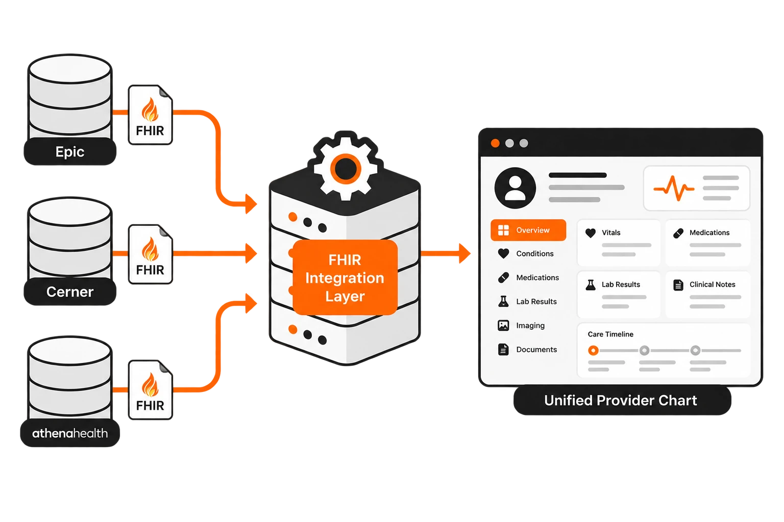 Unifying Multi-EHR Patient Records for a Regional Healthcare Network