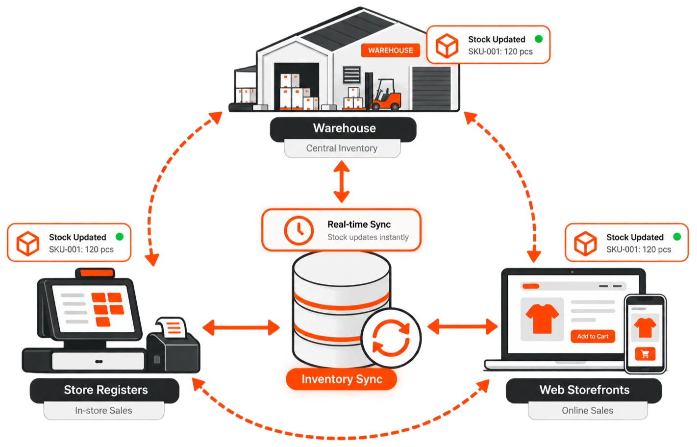 Unifying Omnichannel Inventory Across 50 Retail Stores and Digital Channels