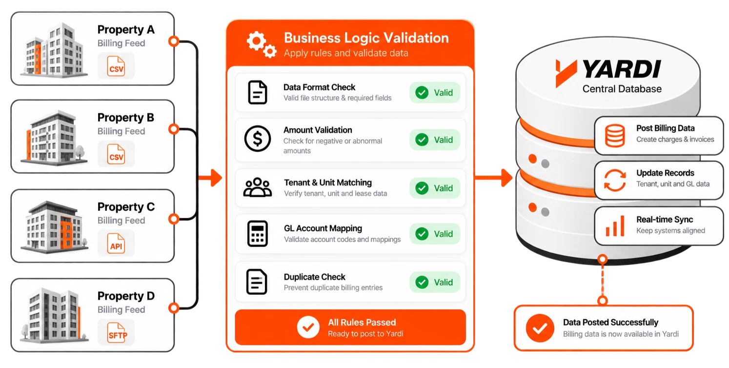 Automating Multi-Property Rent Roll Sync and Yardi ERP Integration for Commercial REITs