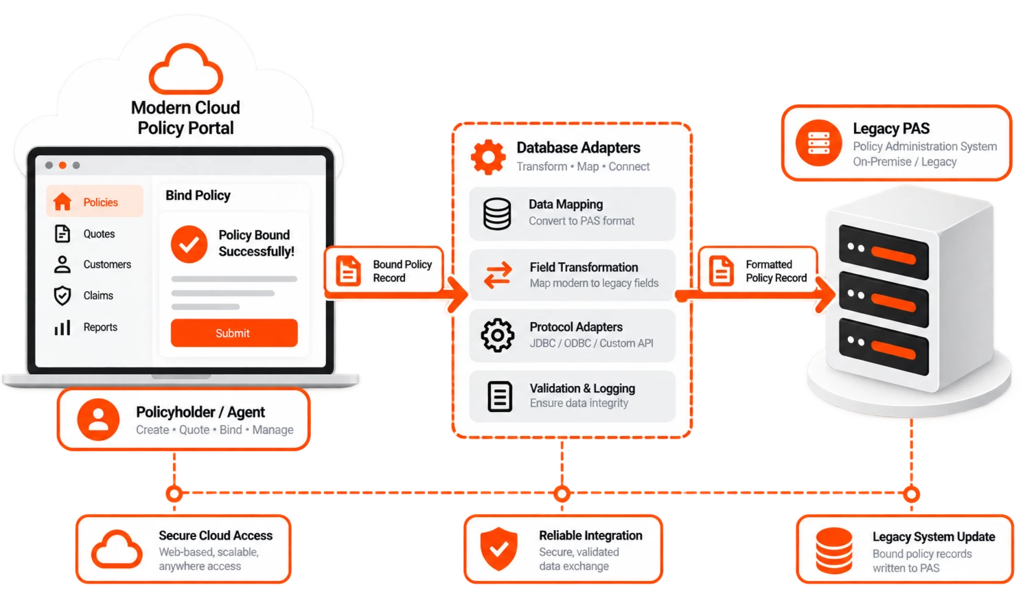 Modernizing Legacy Policy Administration System Integration for a Specialty Carrier