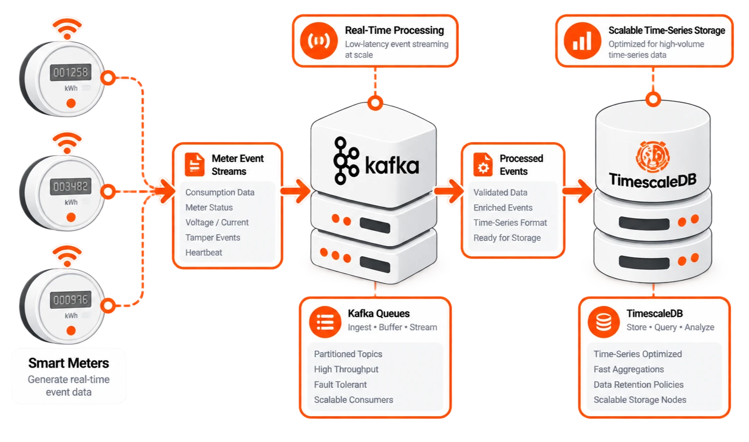 Automating Smart Meter Data Ingestion and Billing Integration for a Regional Electric Utility