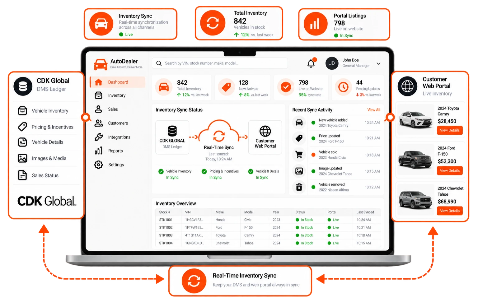 Automating Real-Time Inventory Sync and DMS Integration for a Multi-Location Dealership Network