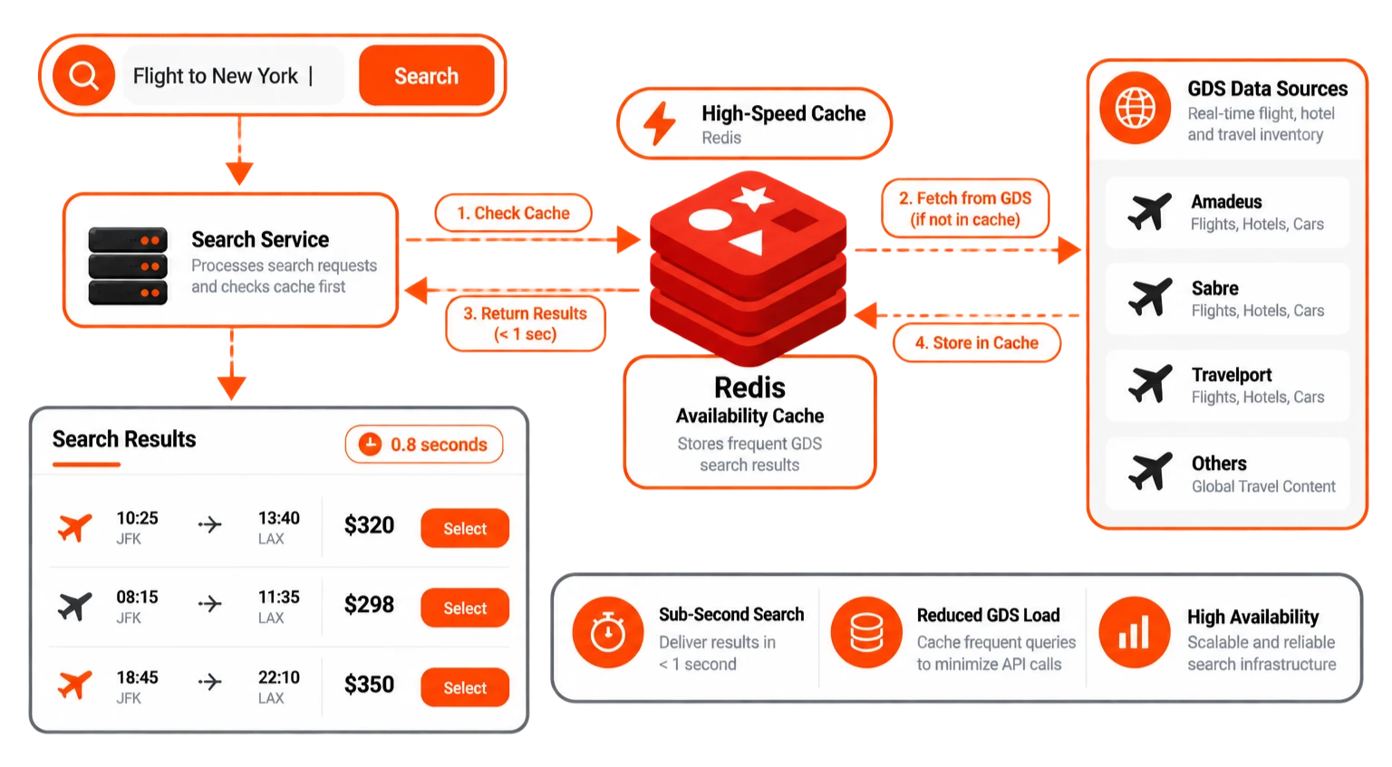 Automating Multi-GDS Air and Hotel Search for an Enterprise Travel Agency
